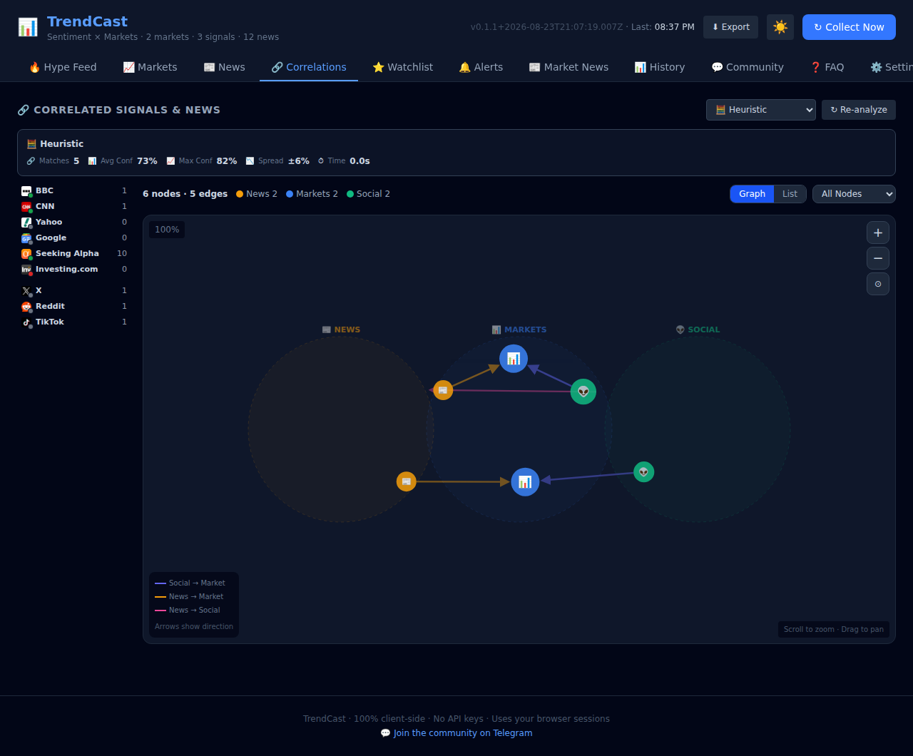 Correlation Network Graph