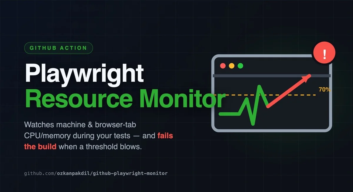 Playwright Resource Monitor: browser window with a breach arrow crossing the 70% threshold